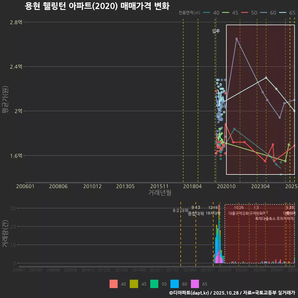 용현 웰링턴 아파트(2020) 매매가격 변화
