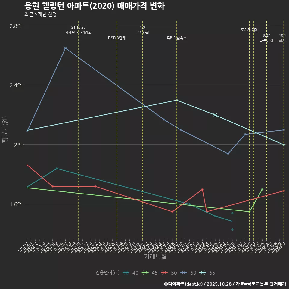 용현 웰링턴 아파트(2020) 매매가격 변화