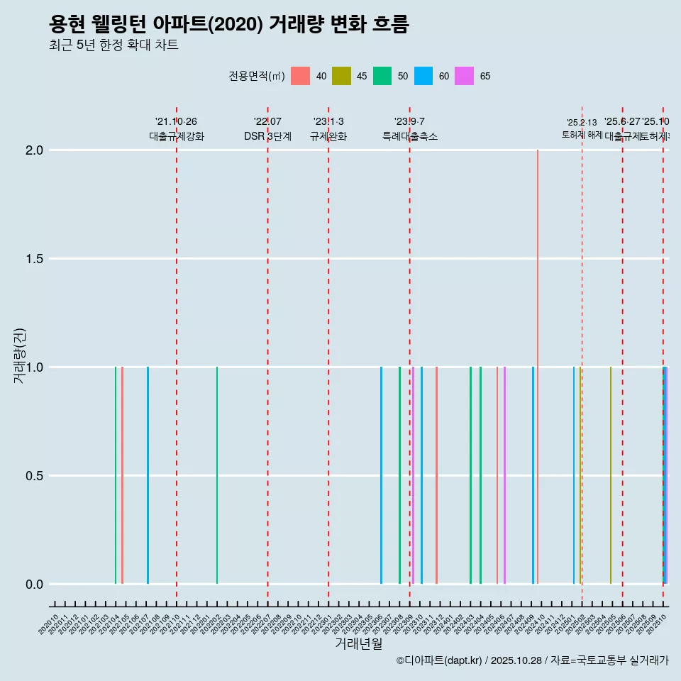 용현 웰링턴 아파트(2020) 거래량 변화 흐름