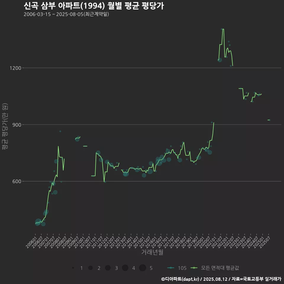 신곡 삼부 아파트(1994) 월별 평균 평당가
