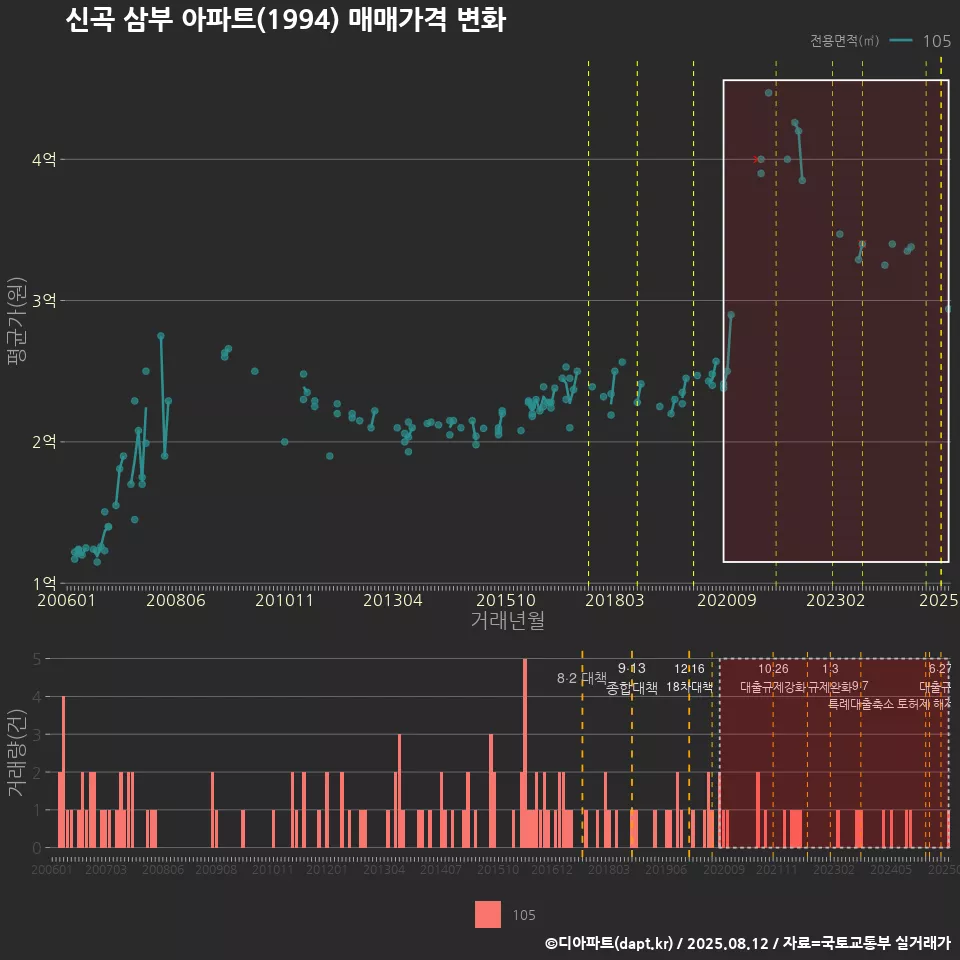 신곡 삼부 아파트(1994) 매매가격 변화