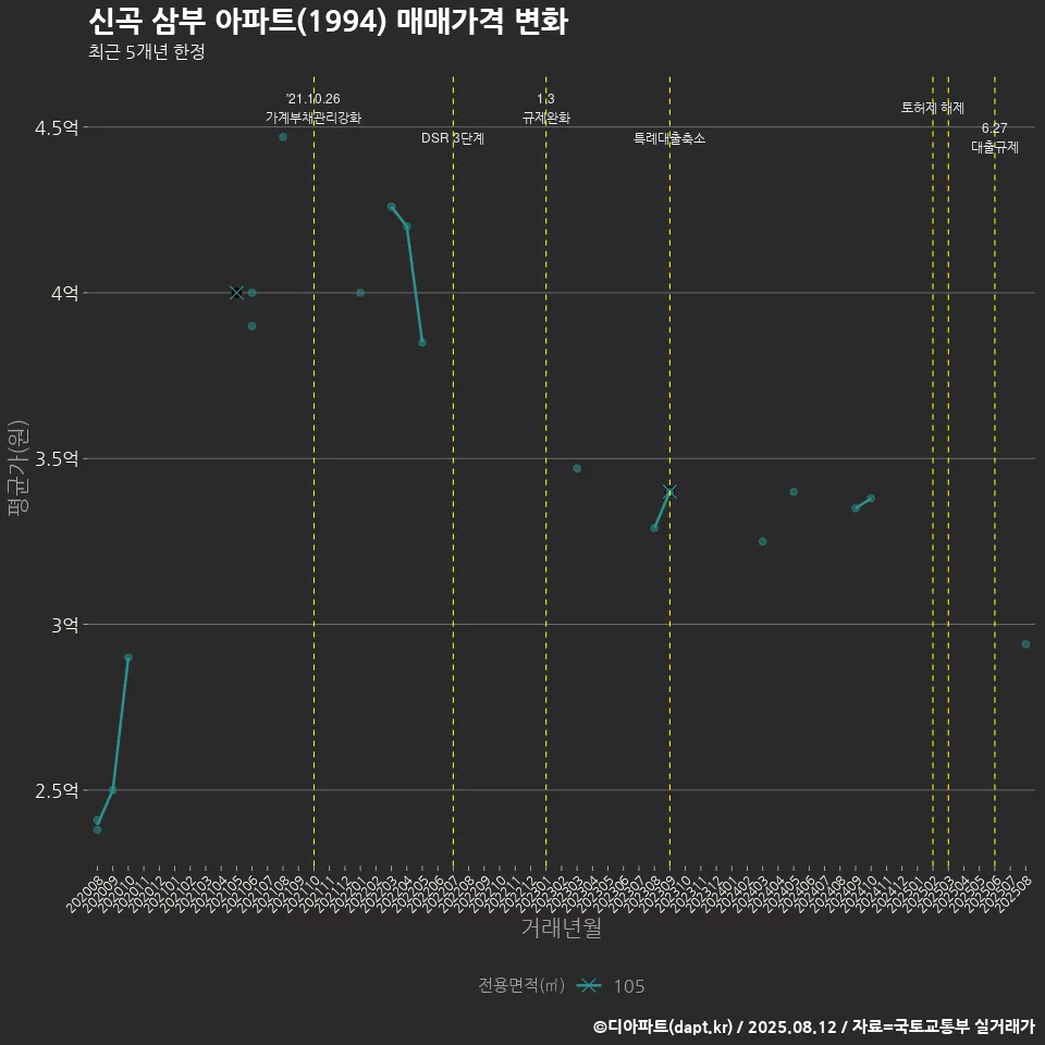 신곡 삼부 아파트(1994) 매매가격 변화