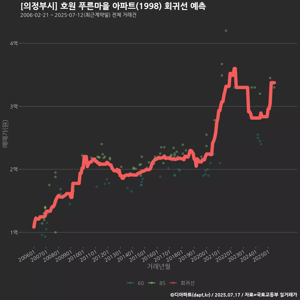 [의정부시] 호원 푸른마을 아파트(1998) 회귀선 예측