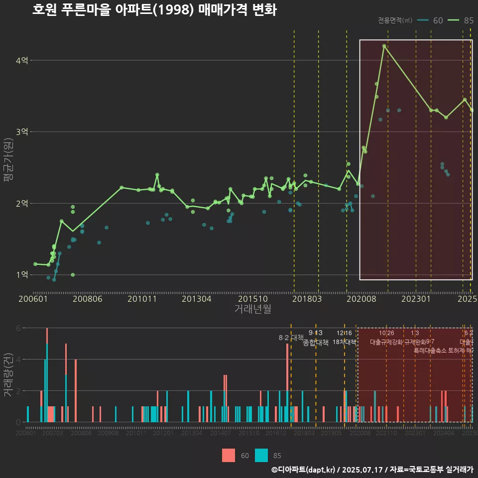 호원 푸른마을 아파트(1998) 매매가격 변화