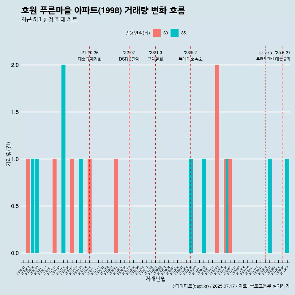 호원 푸른마을 아파트(1998) 거래량 변화 흐름
