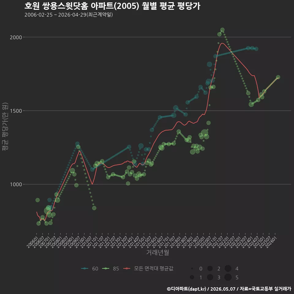 호원 쌍용스윗닷홈 아파트(2005) 월별 평균 평당가