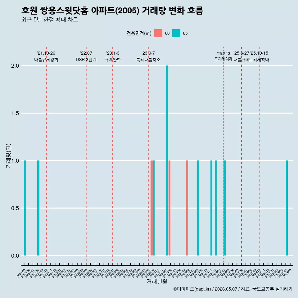 호원 쌍용스윗닷홈 아파트(2005) 거래량 변화 흐름