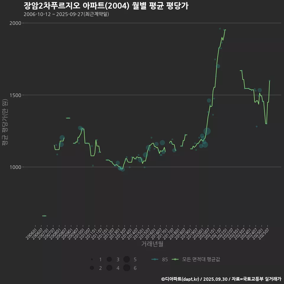 장암2차푸르지오 아파트(2004) 월별 평균 평당가