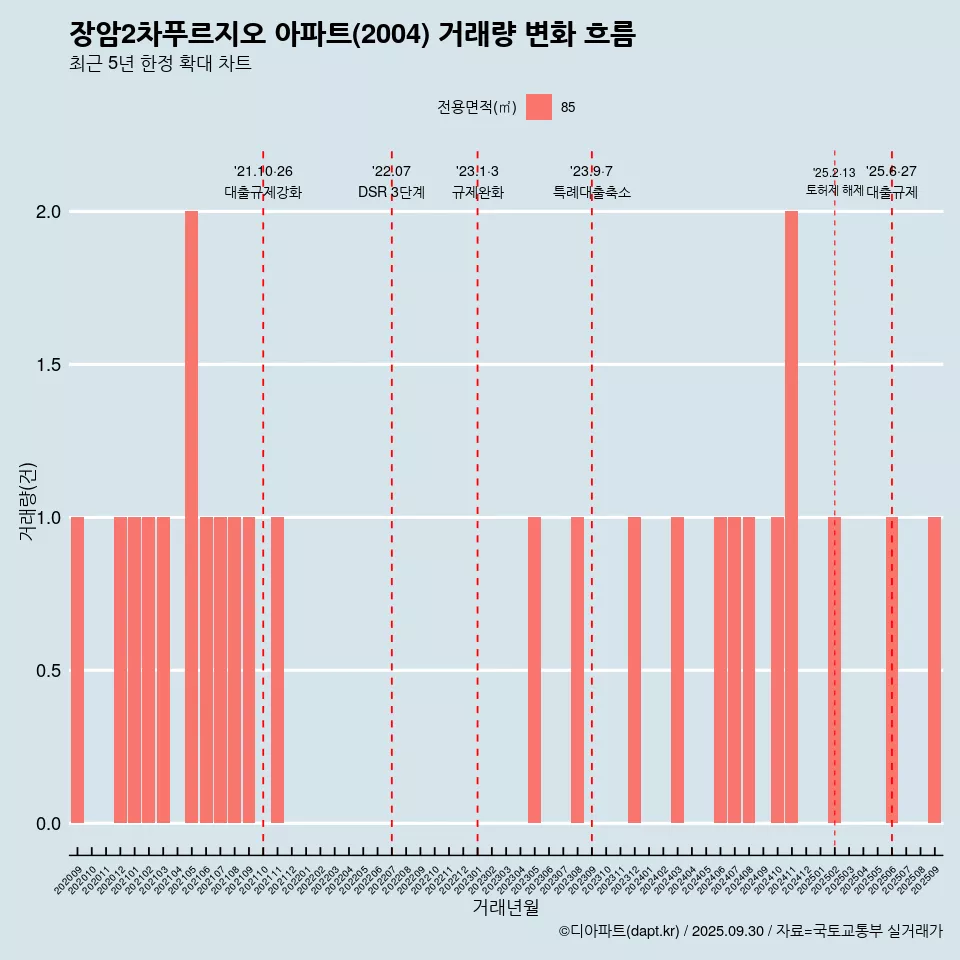 장암2차푸르지오 아파트(2004) 거래량 변화 흐름