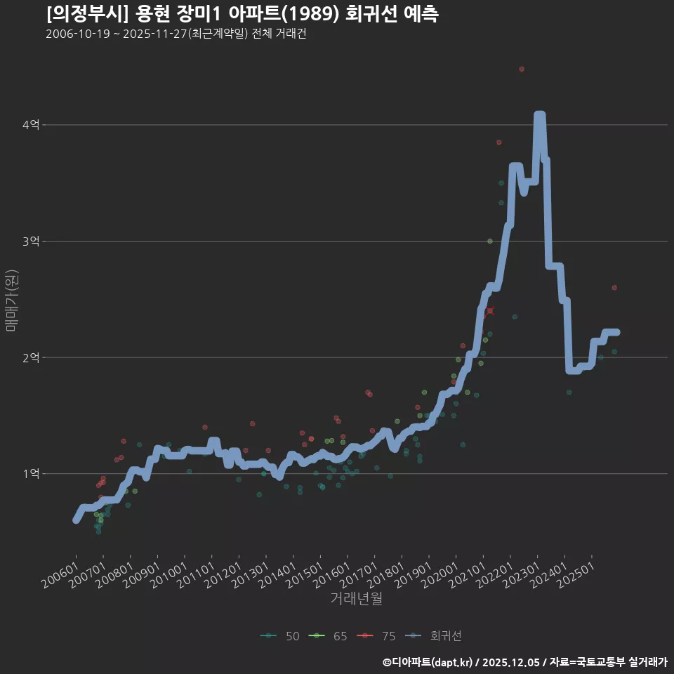 [의정부시] 용현 장미1 아파트(1989) 회귀선 예측