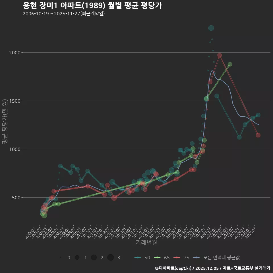 용현 장미1 아파트(1989) 월별 평균 평당가