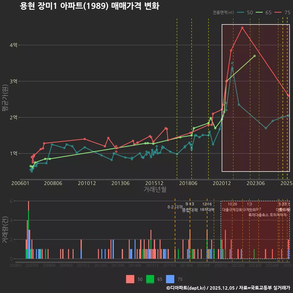 용현 장미1 아파트(1989) 매매가격 변화
