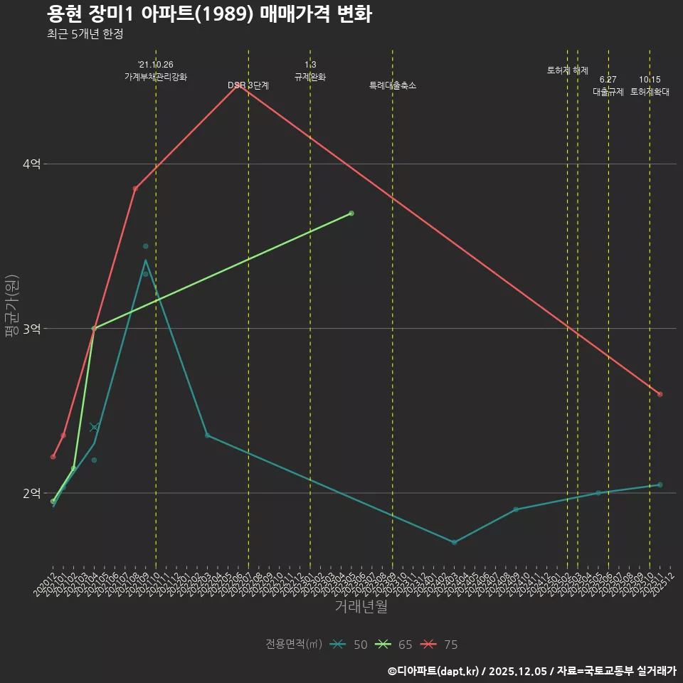 용현 장미1 아파트(1989) 매매가격 변화