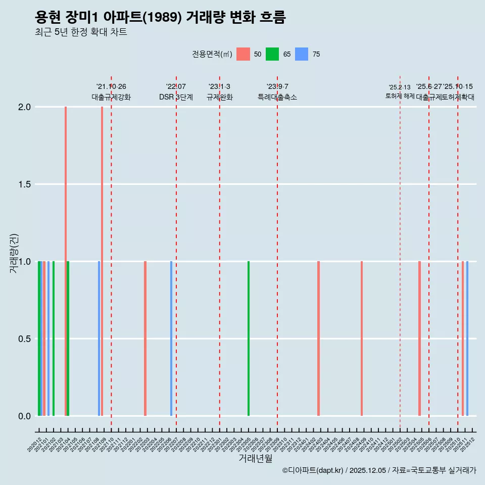 용현 장미1 아파트(1989) 거래량 변화 흐름