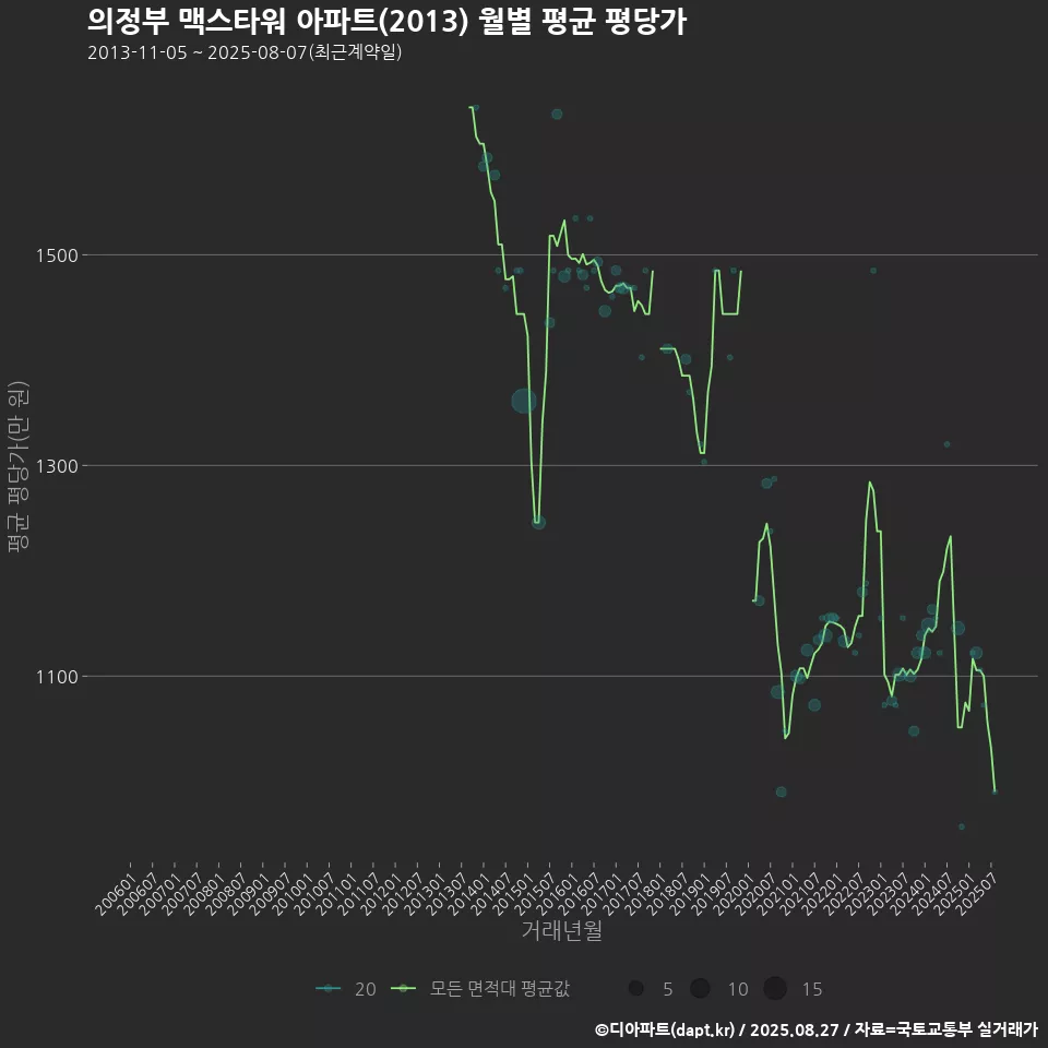 의정부 맥스타워 아파트(2013) 월별 평균 평당가