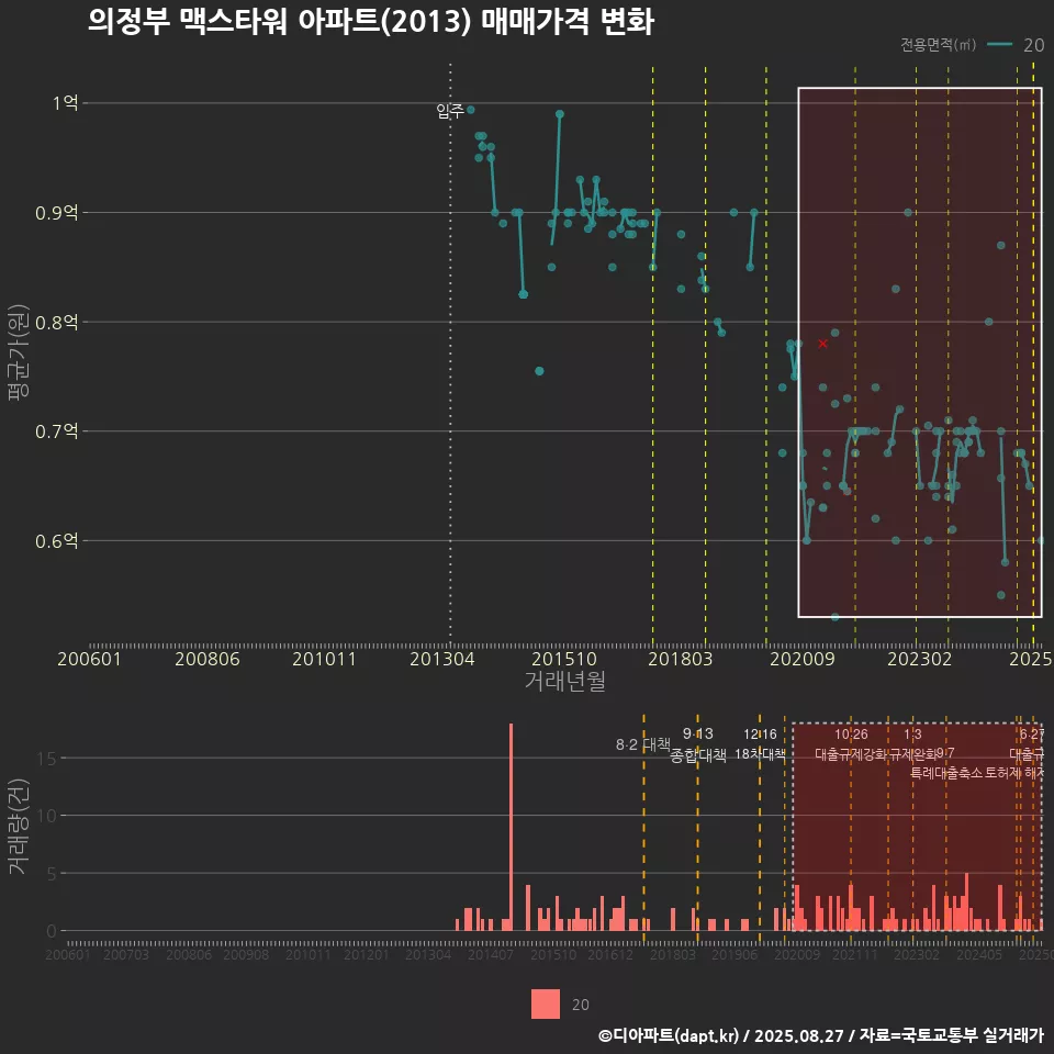 의정부 맥스타워 아파트(2013) 매매가격 변화