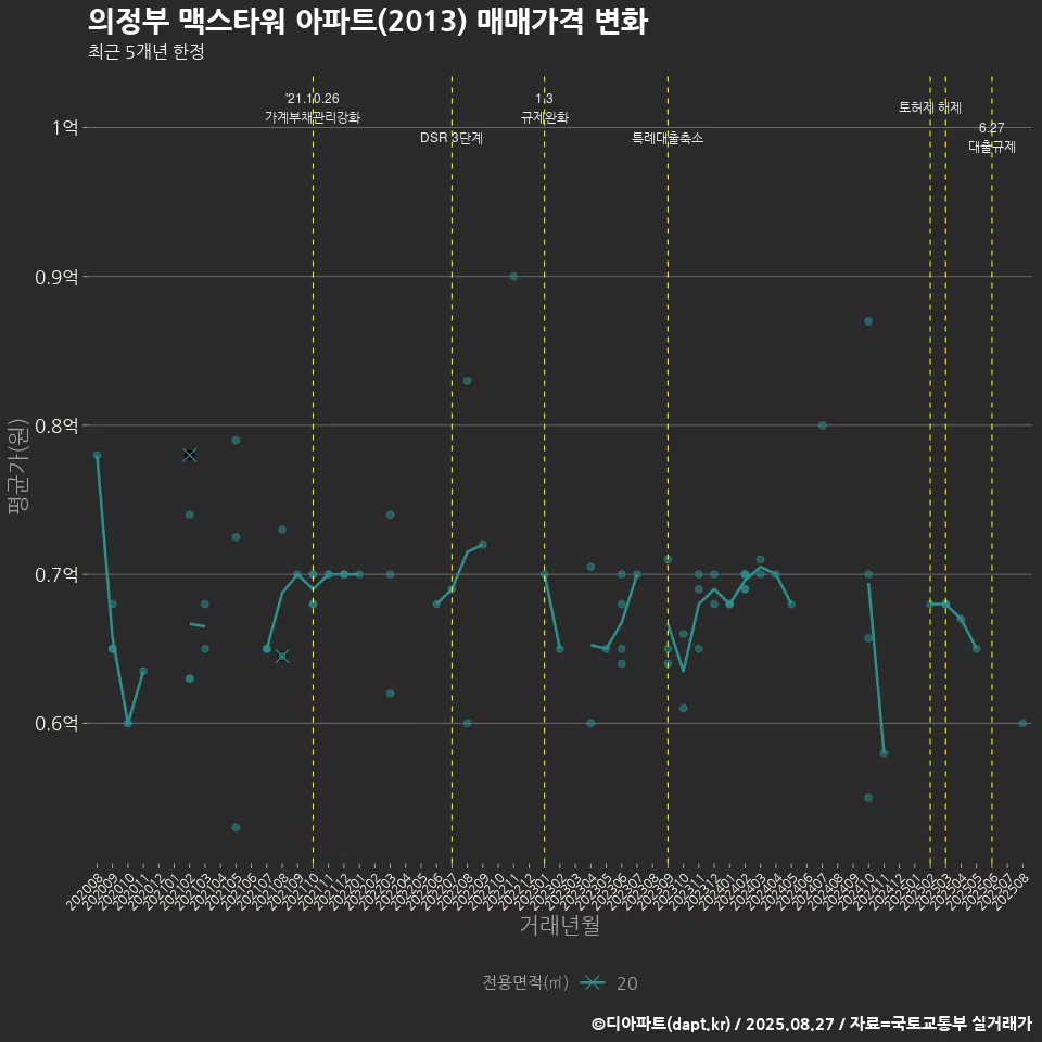의정부 맥스타워 아파트(2013) 매매가격 변화