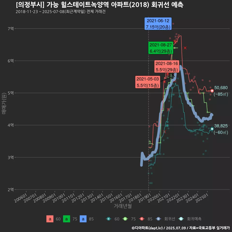 [의정부시] 가능 힐스테이트녹양역 아파트(2018) 회귀선 예측