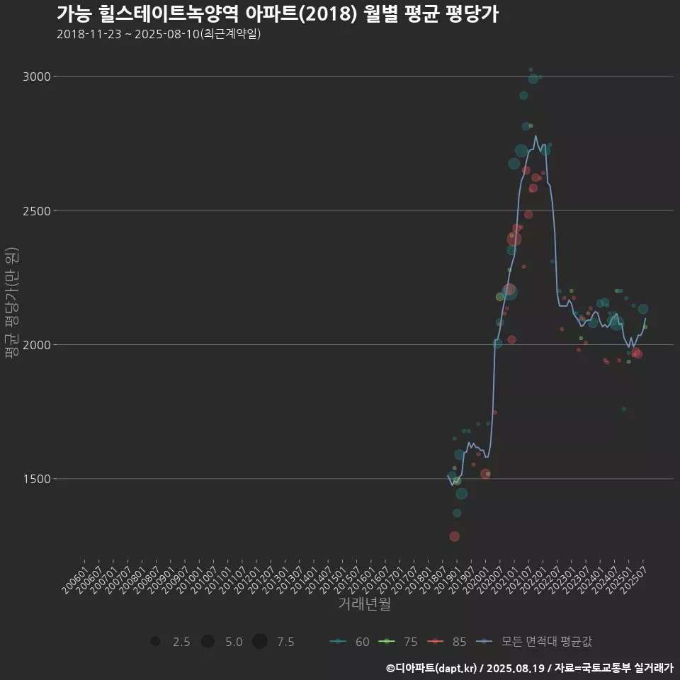 가능 힐스테이트녹양역 아파트(2018) 월별 평균 평당가