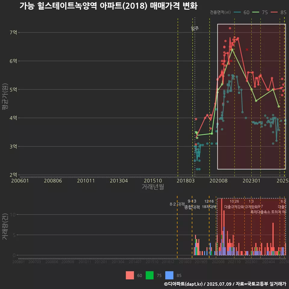 가능 힐스테이트녹양역 아파트(2018) 매매가격 변화