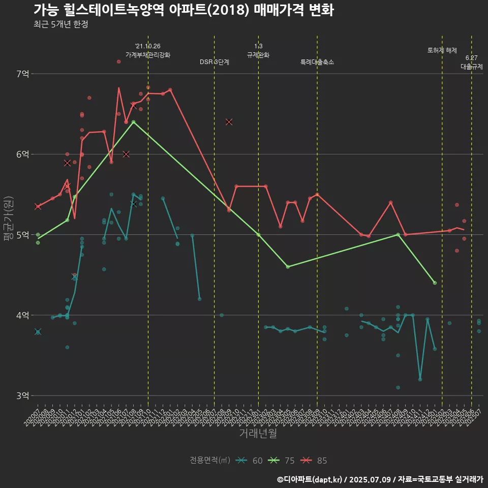 가능 힐스테이트녹양역 아파트(2018) 매매가격 변화