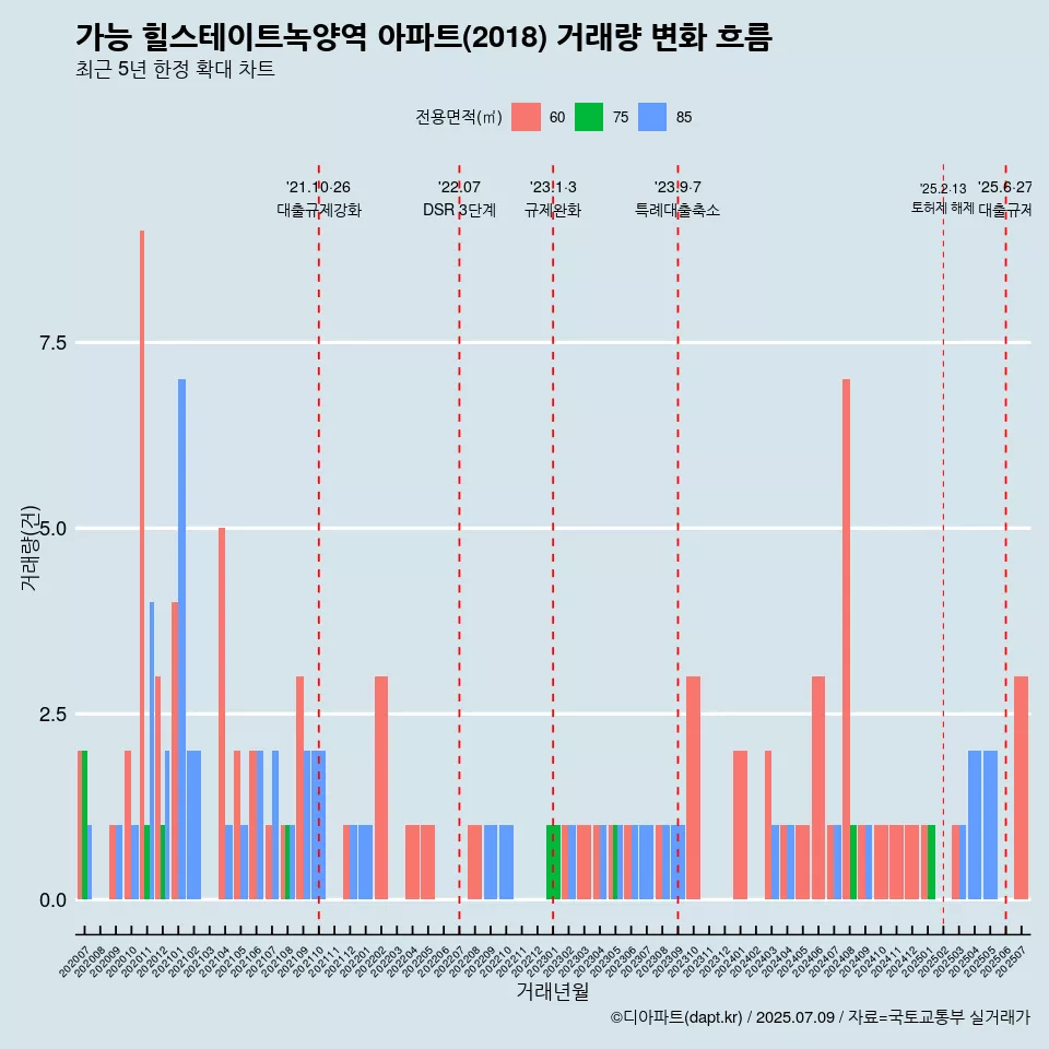 가능 힐스테이트녹양역 아파트(2018) 거래량 변화 흐름