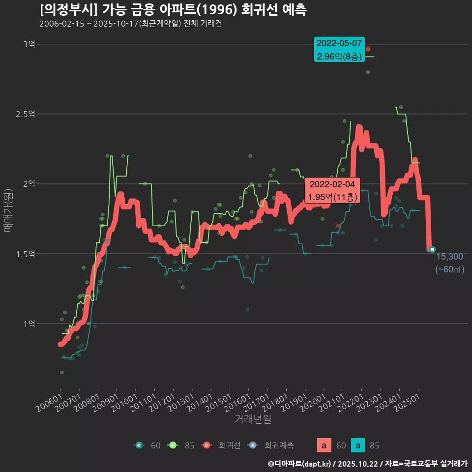 [의정부시] 가능 금용 아파트(1996) 회귀선 예측