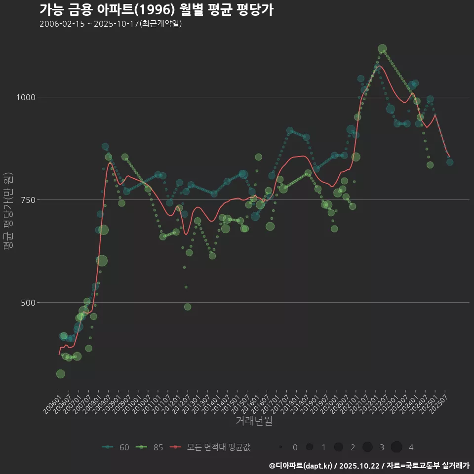 가능 금용 아파트(1996) 월별 평균 평당가