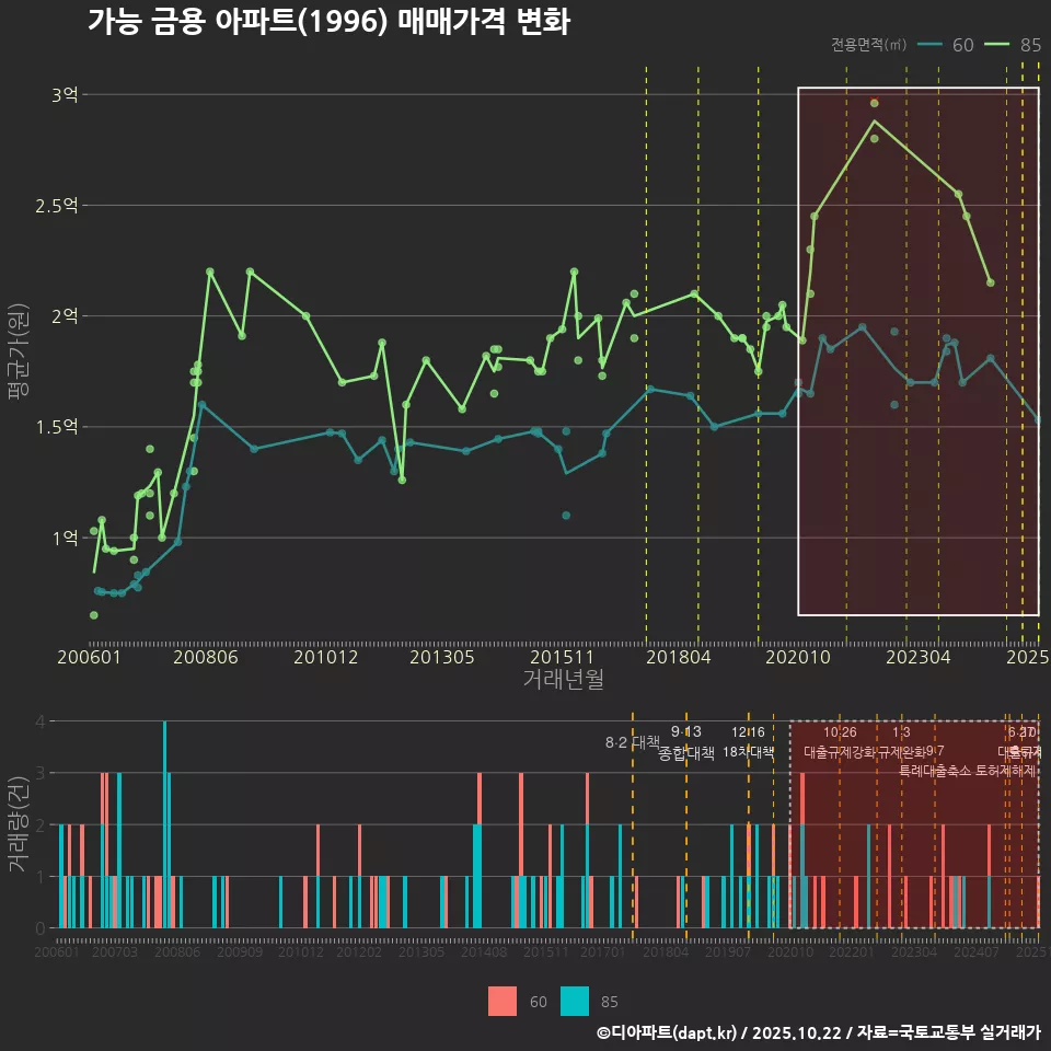 가능 금용 아파트(1996) 매매가격 변화