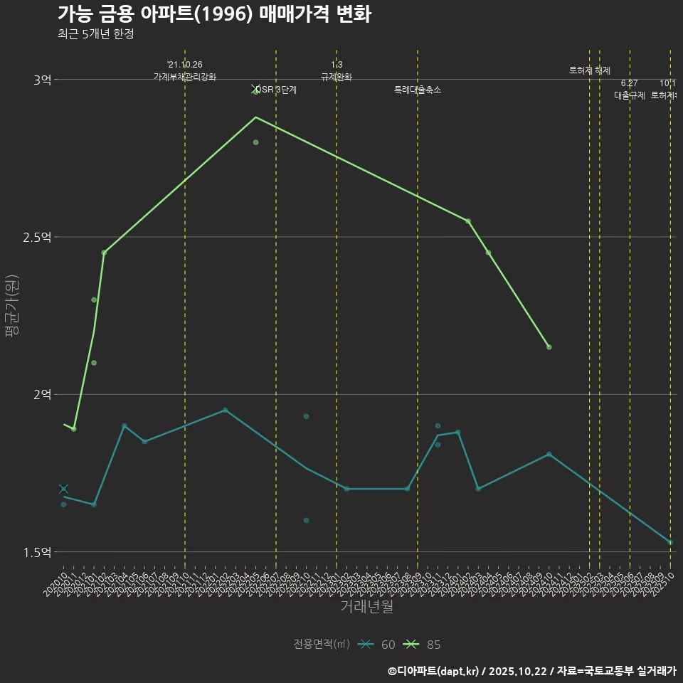 가능 금용 아파트(1996) 매매가격 변화