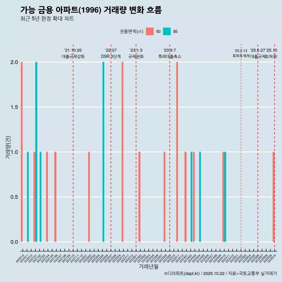 가능 금용 아파트(1996) 거래량 변화 흐름