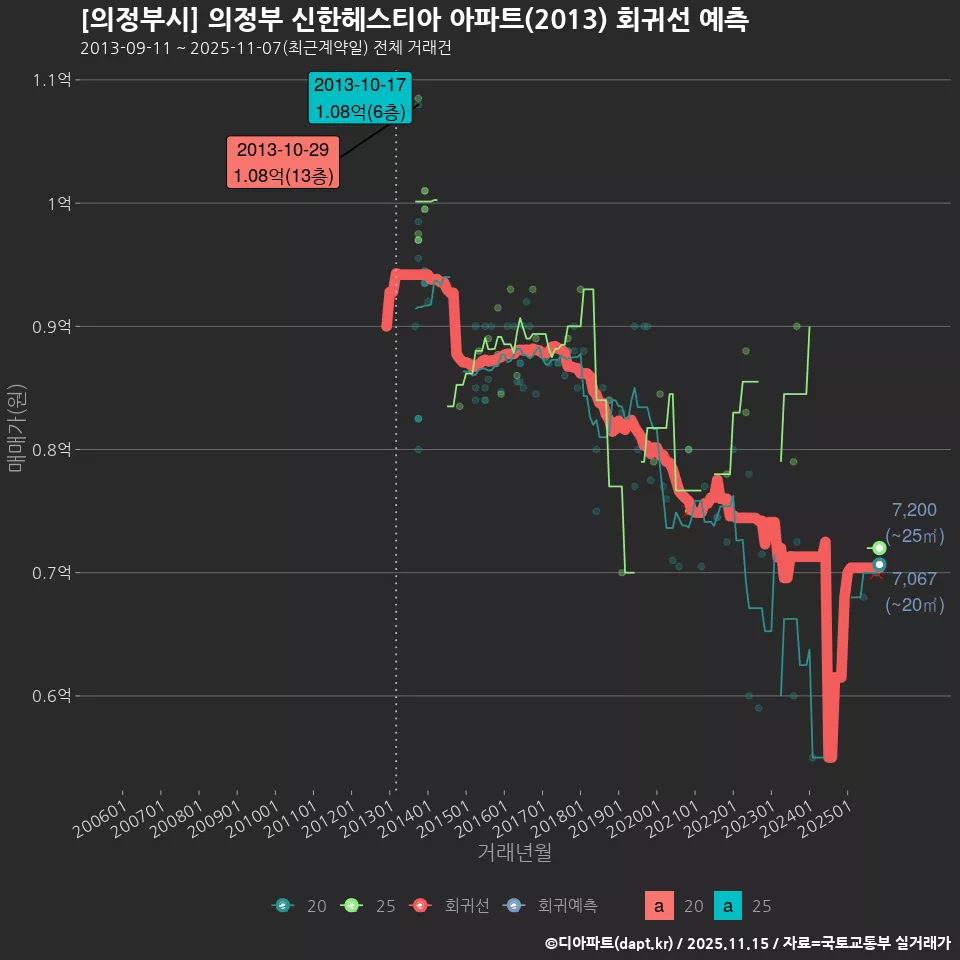 [의정부시] 의정부 신한헤스티아 아파트(2013) 회귀선 예측
