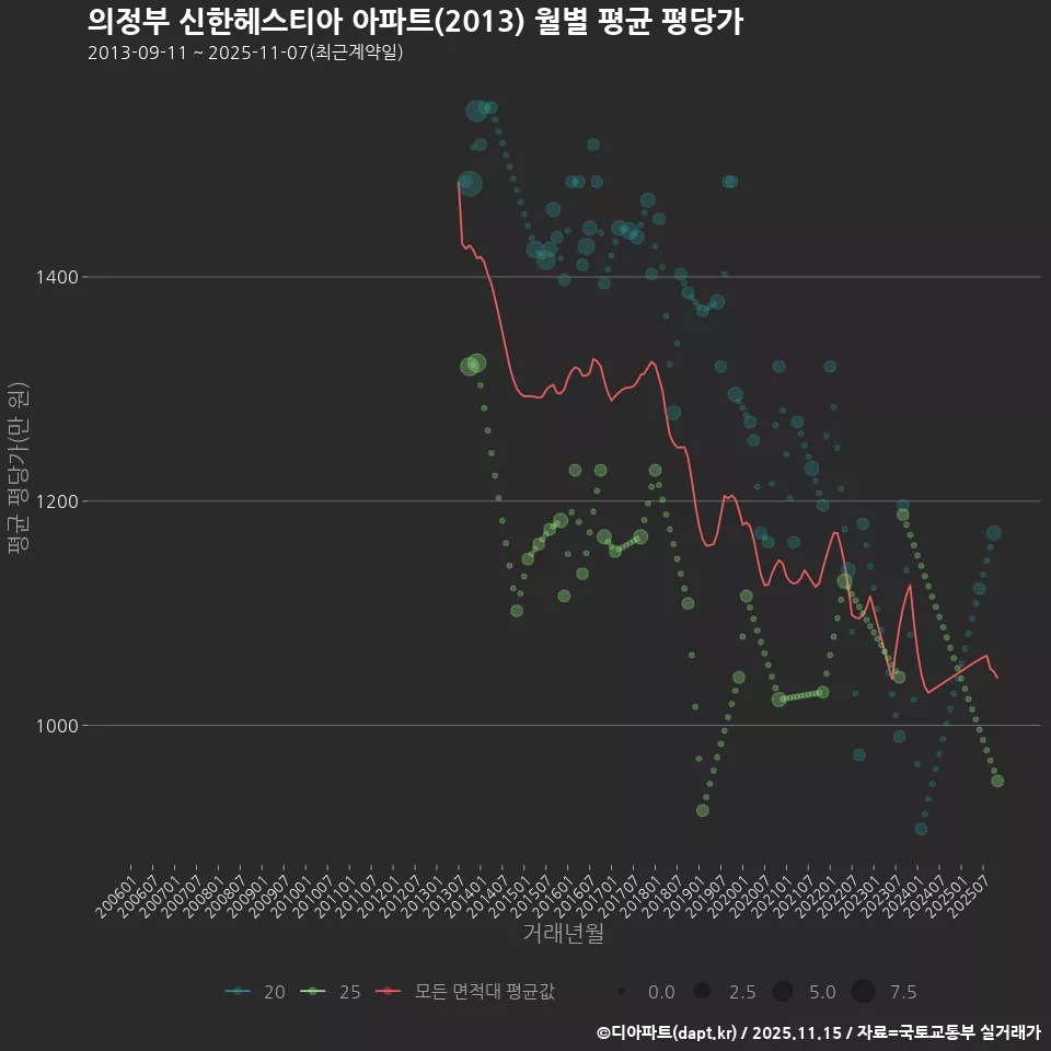 의정부 신한헤스티아 아파트(2013) 월별 평균 평당가
