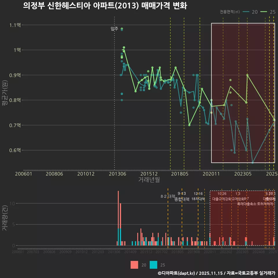 의정부 신한헤스티아 아파트(2013) 매매가격 변화