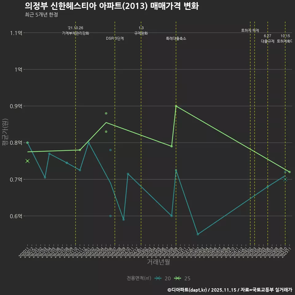 의정부 신한헤스티아 아파트(2013) 매매가격 변화