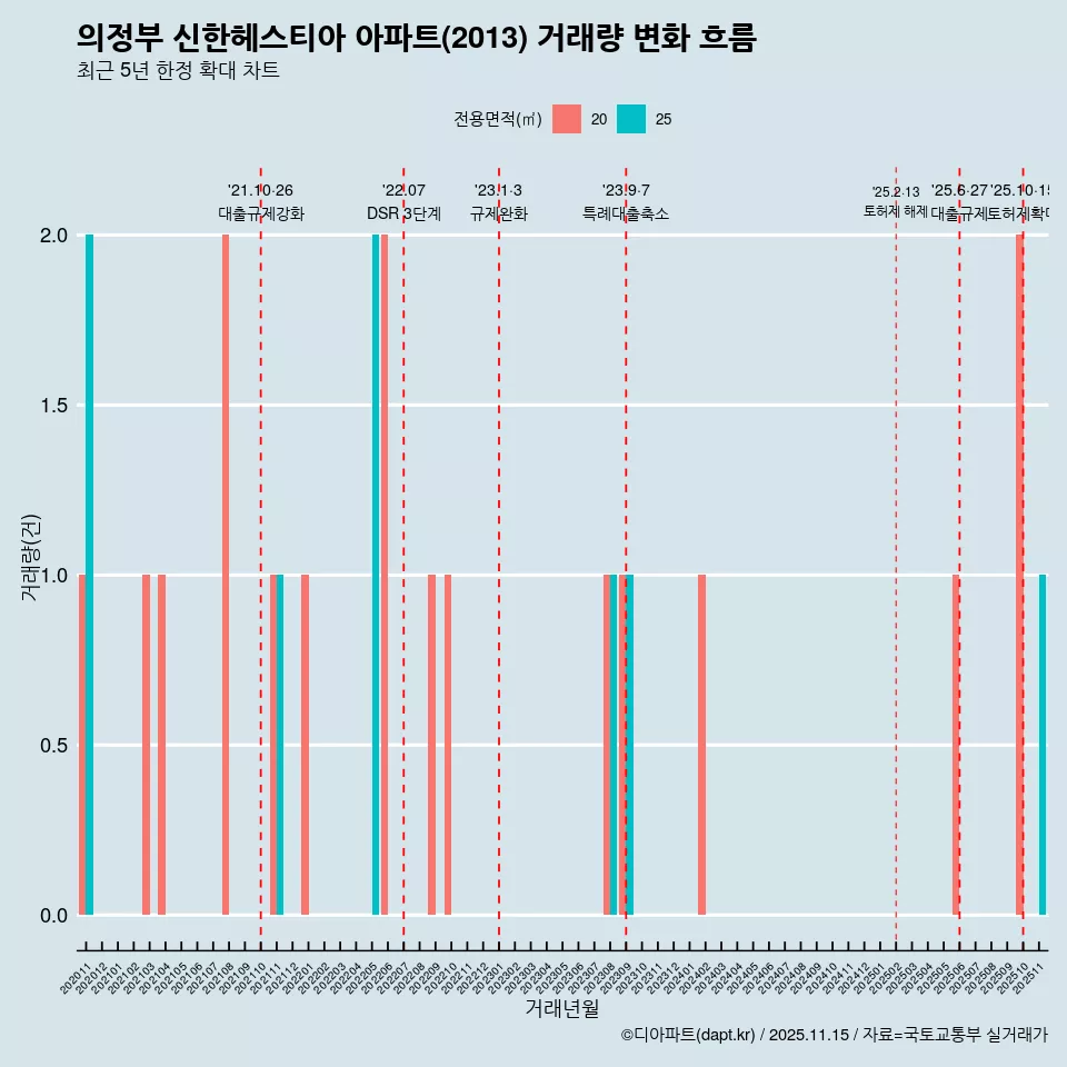 의정부 신한헤스티아 아파트(2013) 거래량 변화 흐름