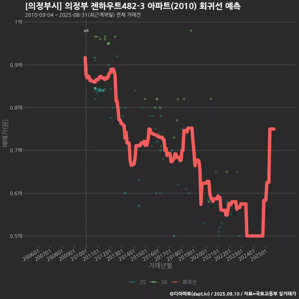 [의정부시] 의정부 젠하우트482-3 아파트(2010) 회귀선 예측