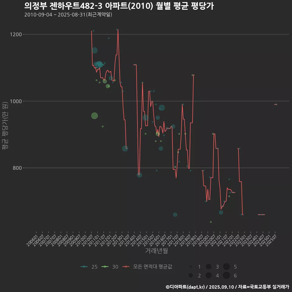 의정부 젠하우트482-3 아파트(2010) 월별 평균 평당가