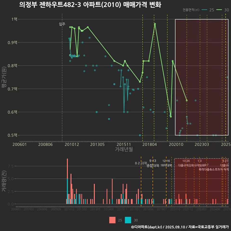 의정부 젠하우트482-3 아파트(2010) 매매가격 변화