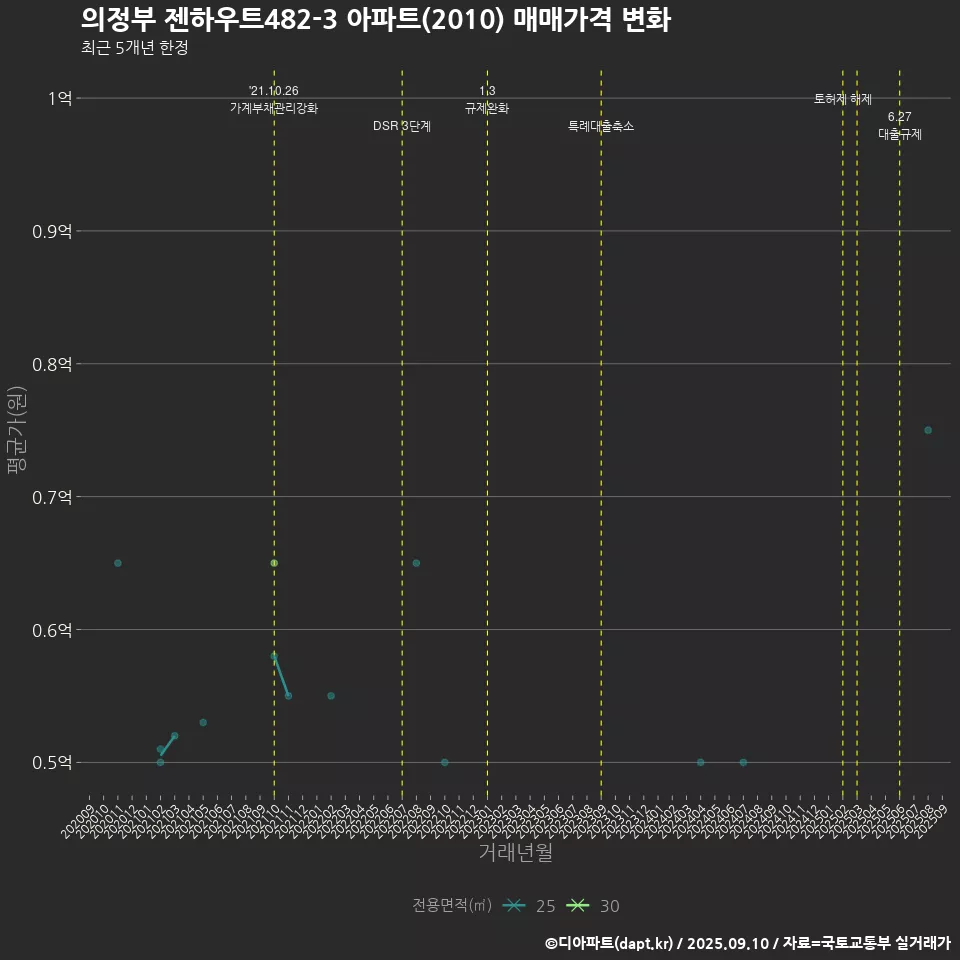 의정부 젠하우트482-3 아파트(2010) 매매가격 변화