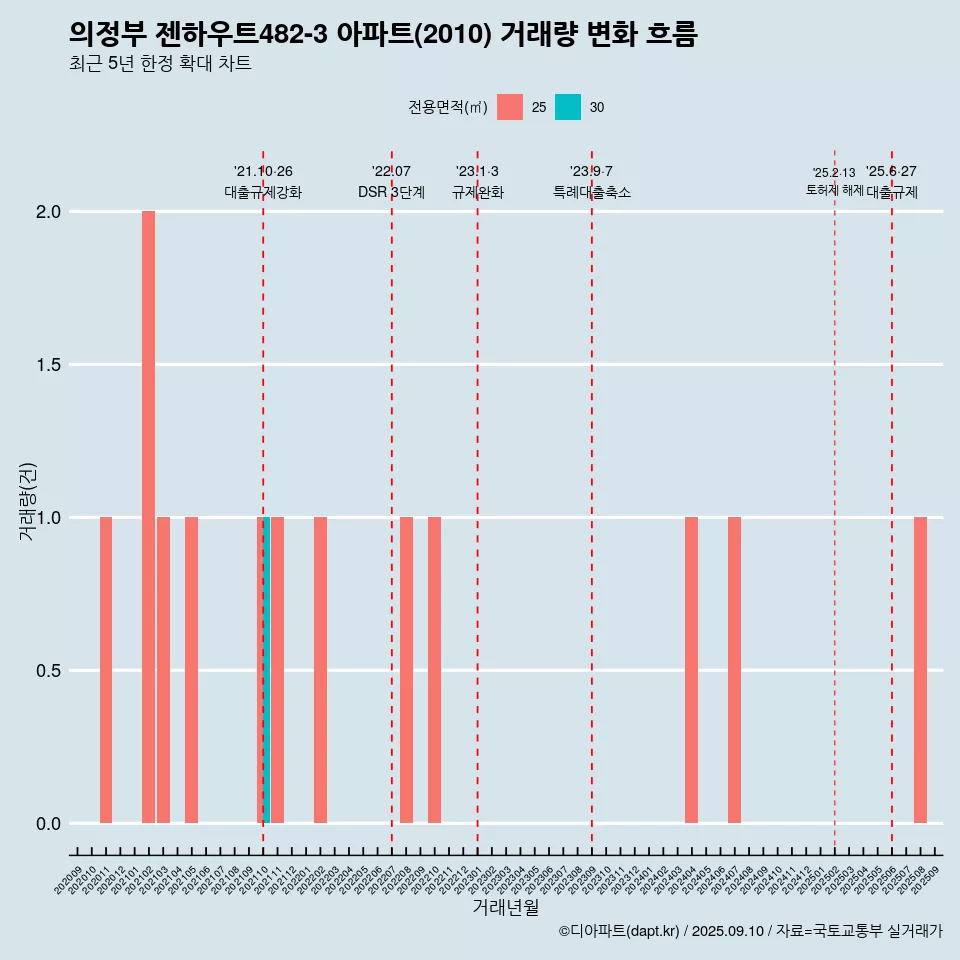 의정부 젠하우트482-3 아파트(2010) 거래량 변화 흐름