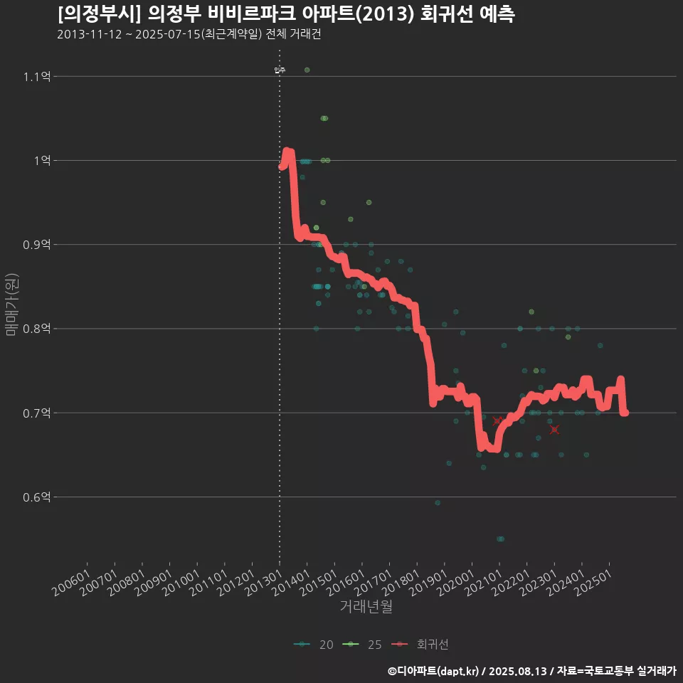 [의정부시] 의정부 비비르파크 아파트(2013) 회귀선 예측
