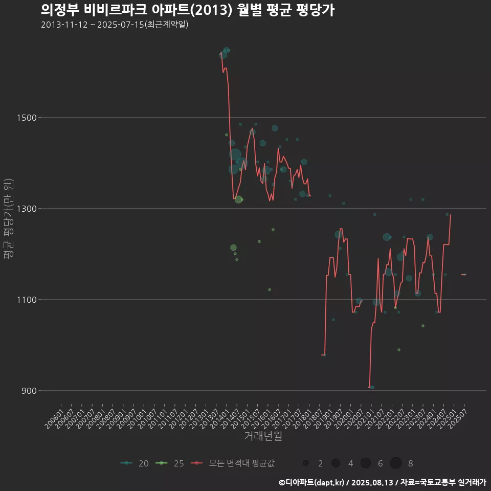 의정부 비비르파크 아파트(2013) 월별 평균 평당가