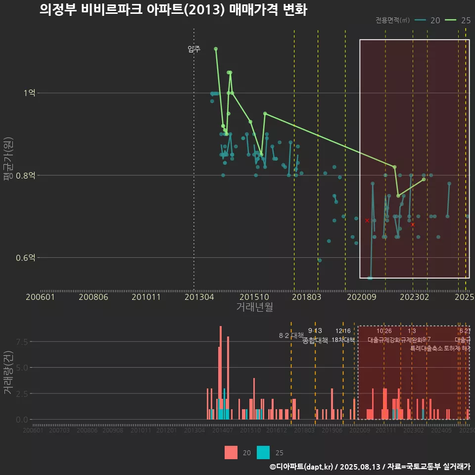 의정부 비비르파크 아파트(2013) 매매가격 변화