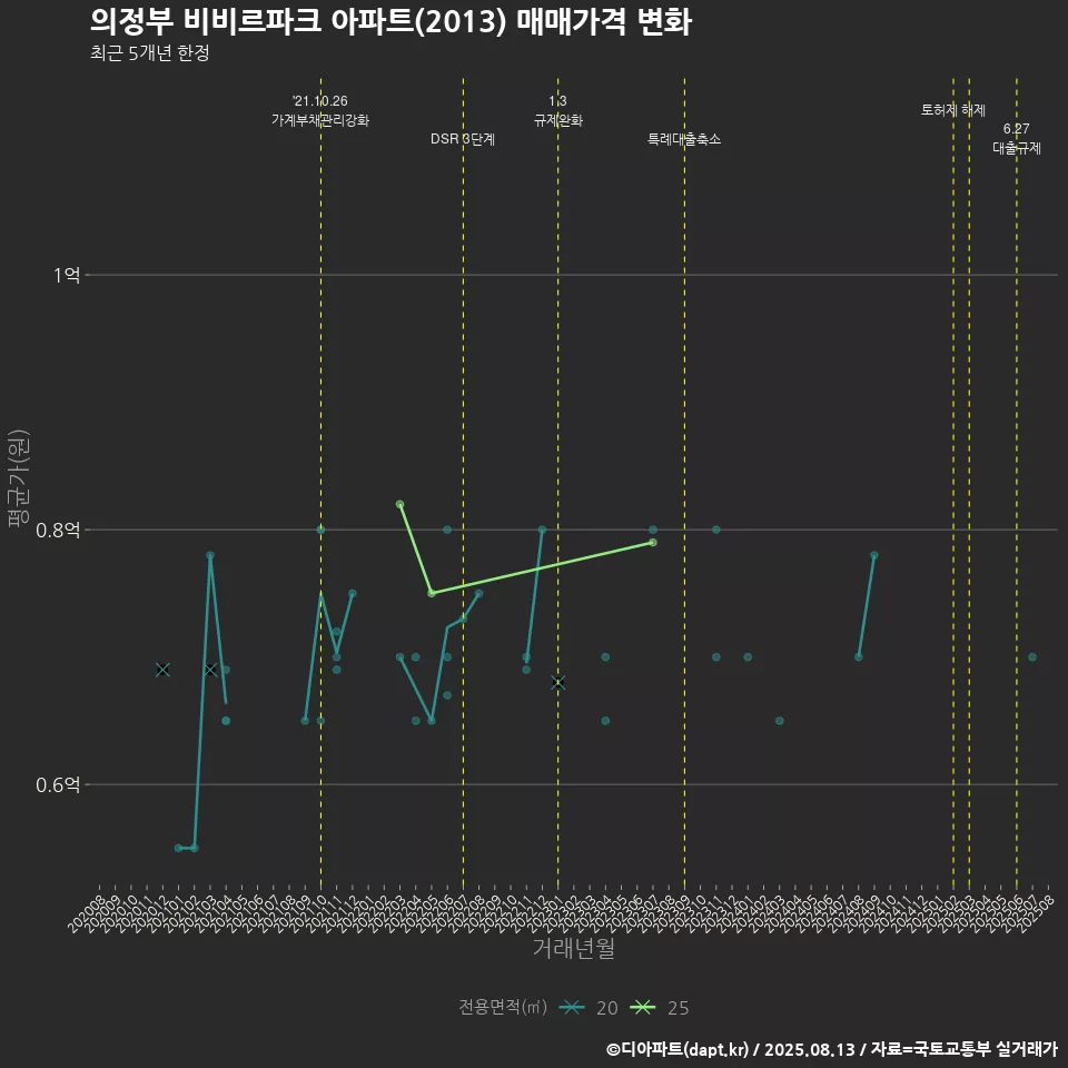 의정부 비비르파크 아파트(2013) 매매가격 변화