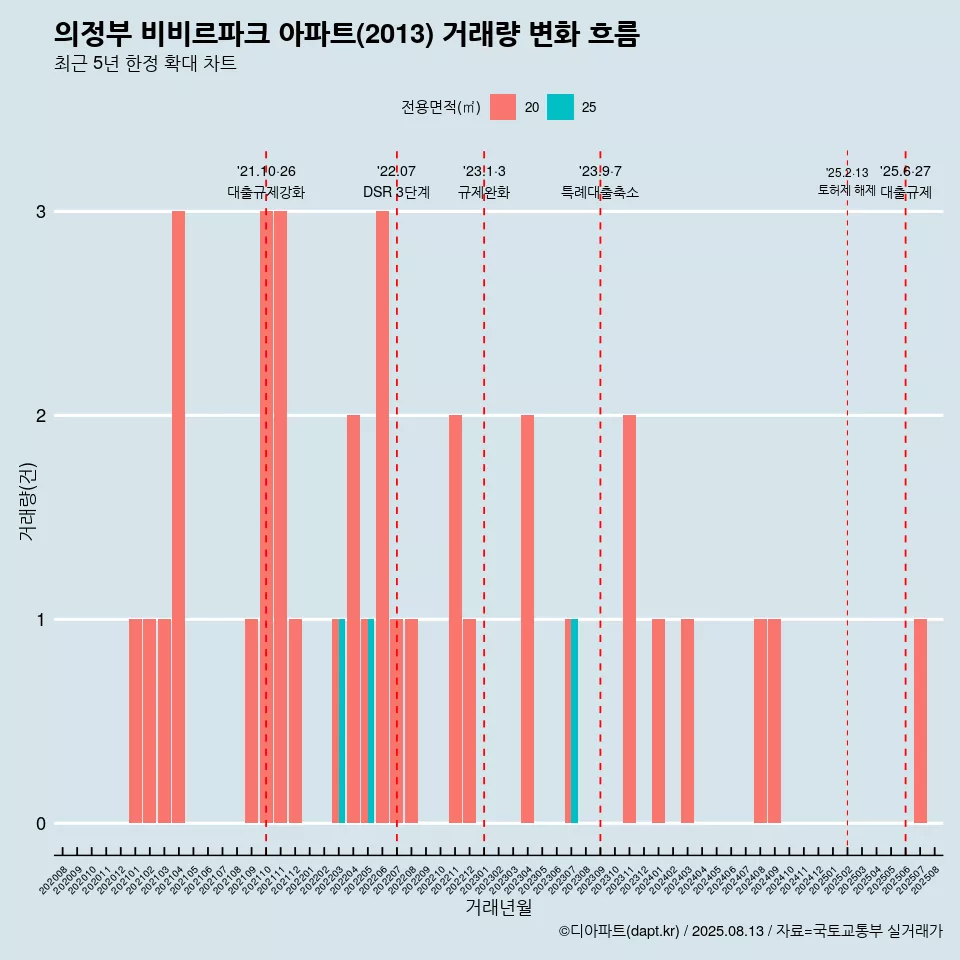 의정부 비비르파크 아파트(2013) 거래량 변화 흐름