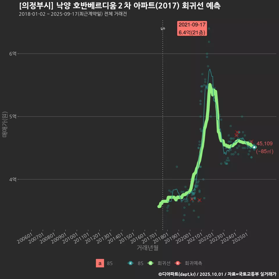 [의정부시] 낙양 호반베르디움２차 아파트(2017) 회귀선 예측