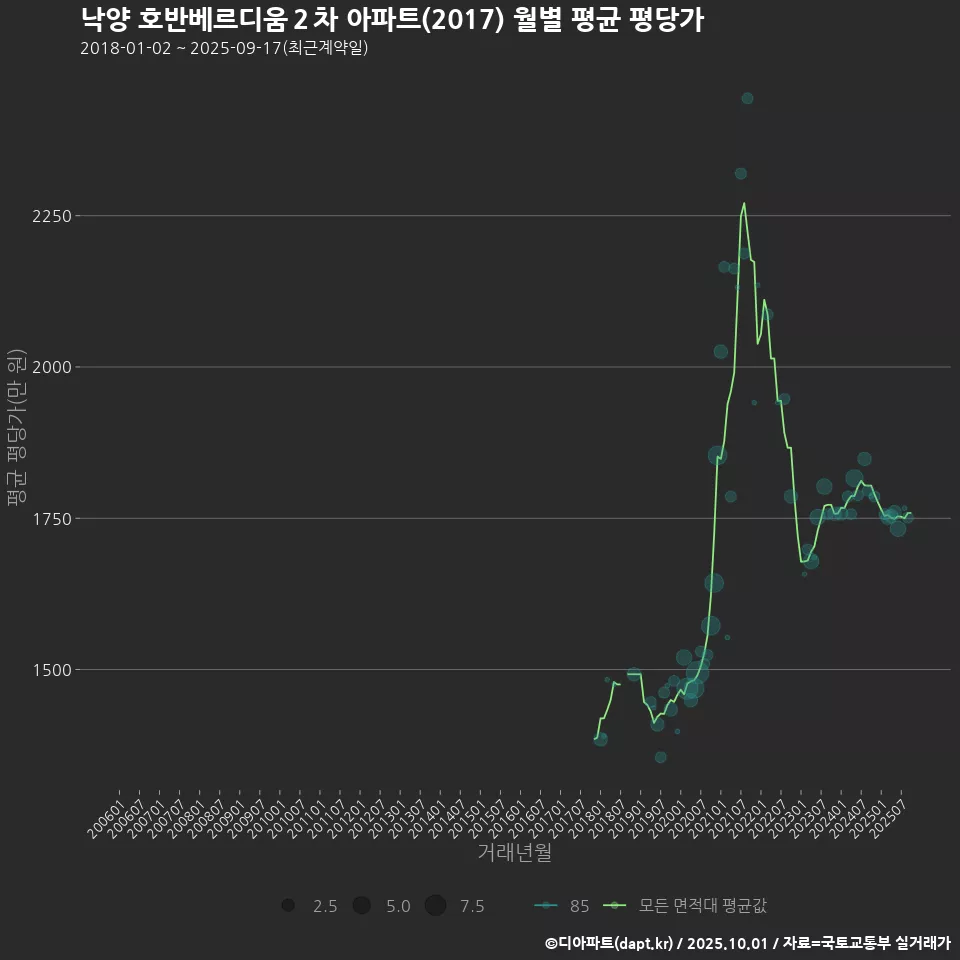 낙양 호반베르디움２차 아파트(2017) 월별 평균 평당가