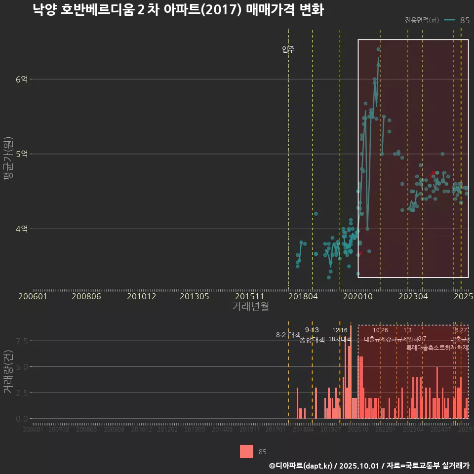 낙양 호반베르디움２차 아파트(2017) 매매가격 변화
