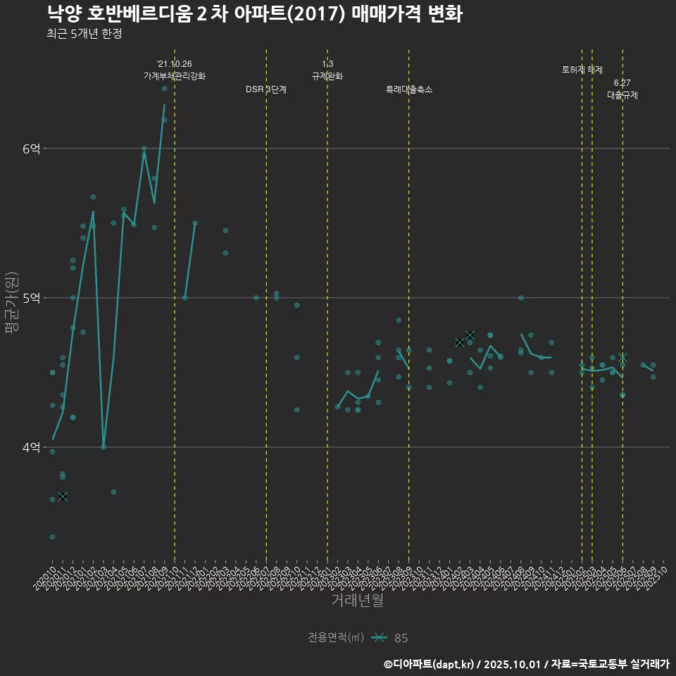 낙양 호반베르디움２차 아파트(2017) 매매가격 변화